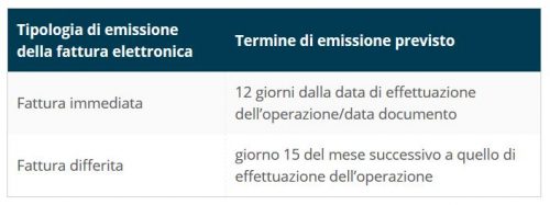 Emissione fattura elettronica: regole e novità