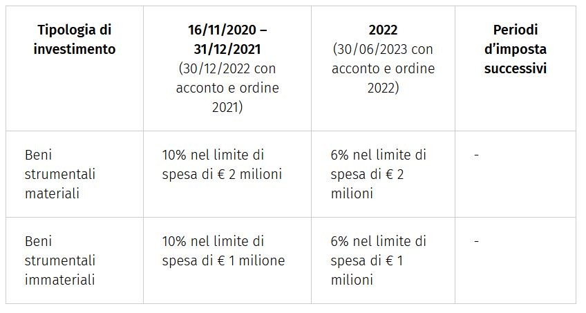 Bonus investimenti: tempo fino al 31 dicembre per completare gli investimenti prenotati entro il 2021