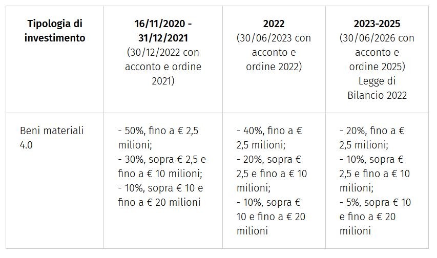 Bonus investimenti: tempo fino al 31 dicembre per completare gli investimenti prenotati entro il 2021